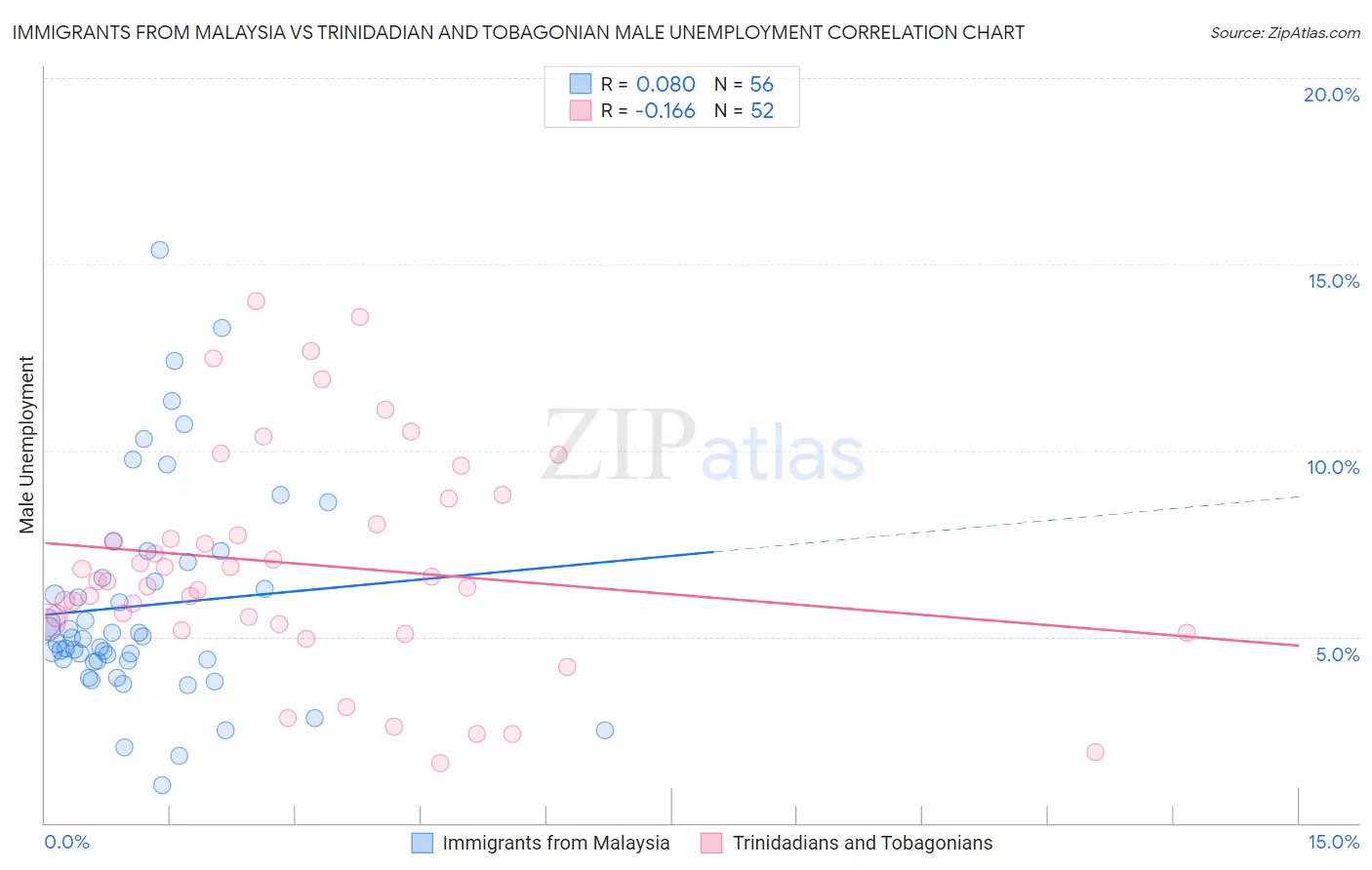 Immigrants from Malaysia vs Trinidadian and Tobagonian Male Unemployment