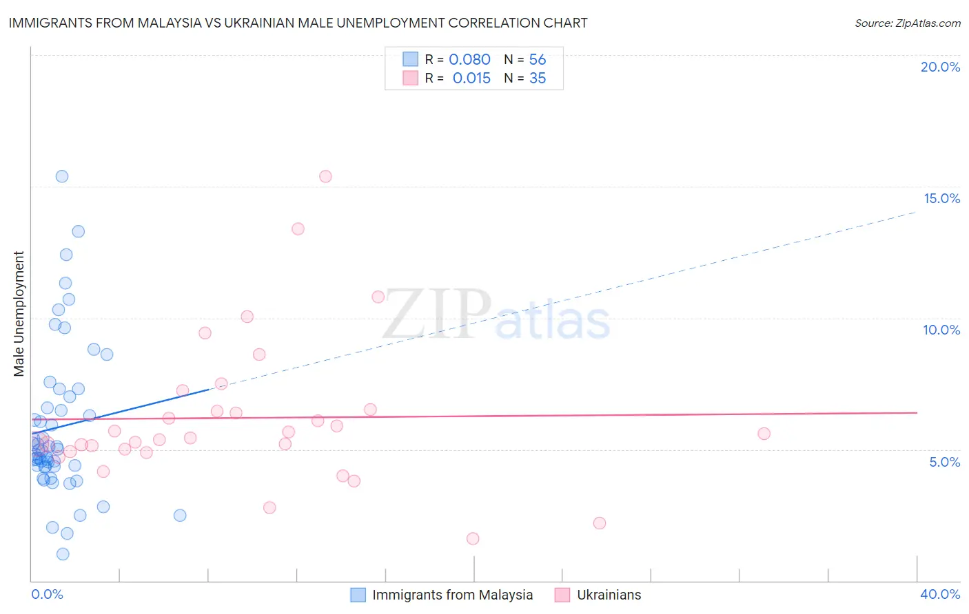 Immigrants from Malaysia vs Ukrainian Male Unemployment