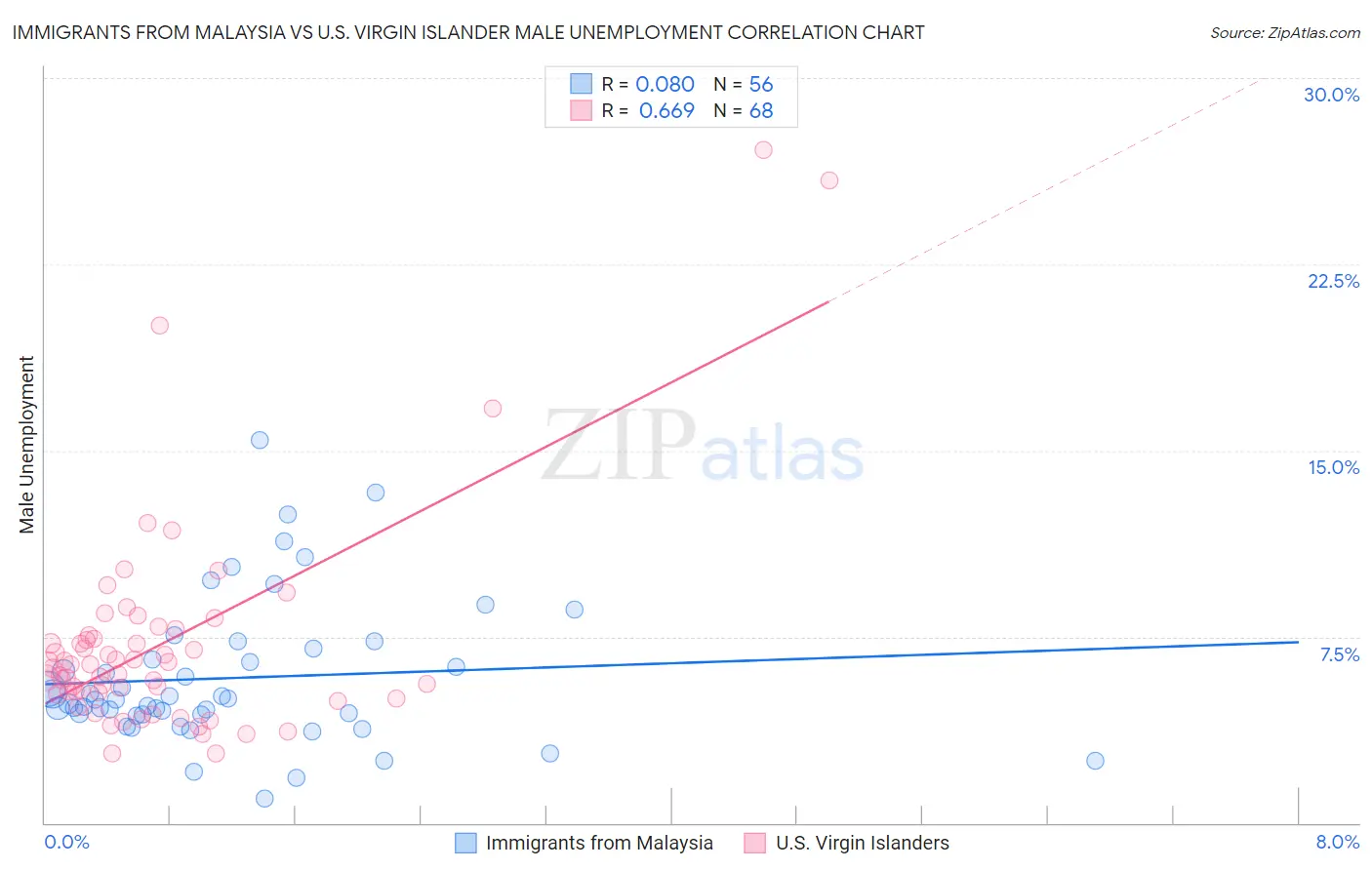 Immigrants from Malaysia vs U.S. Virgin Islander Male Unemployment