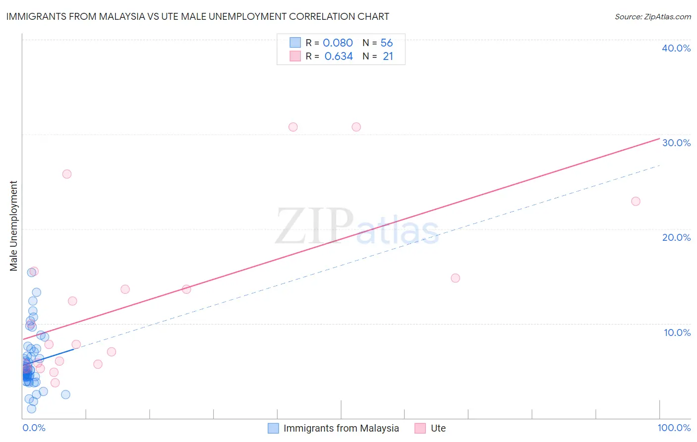 Immigrants from Malaysia vs Ute Male Unemployment