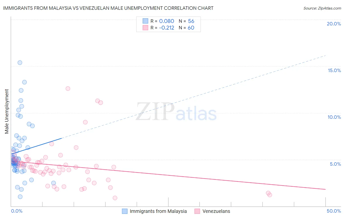 Immigrants from Malaysia vs Venezuelan Male Unemployment