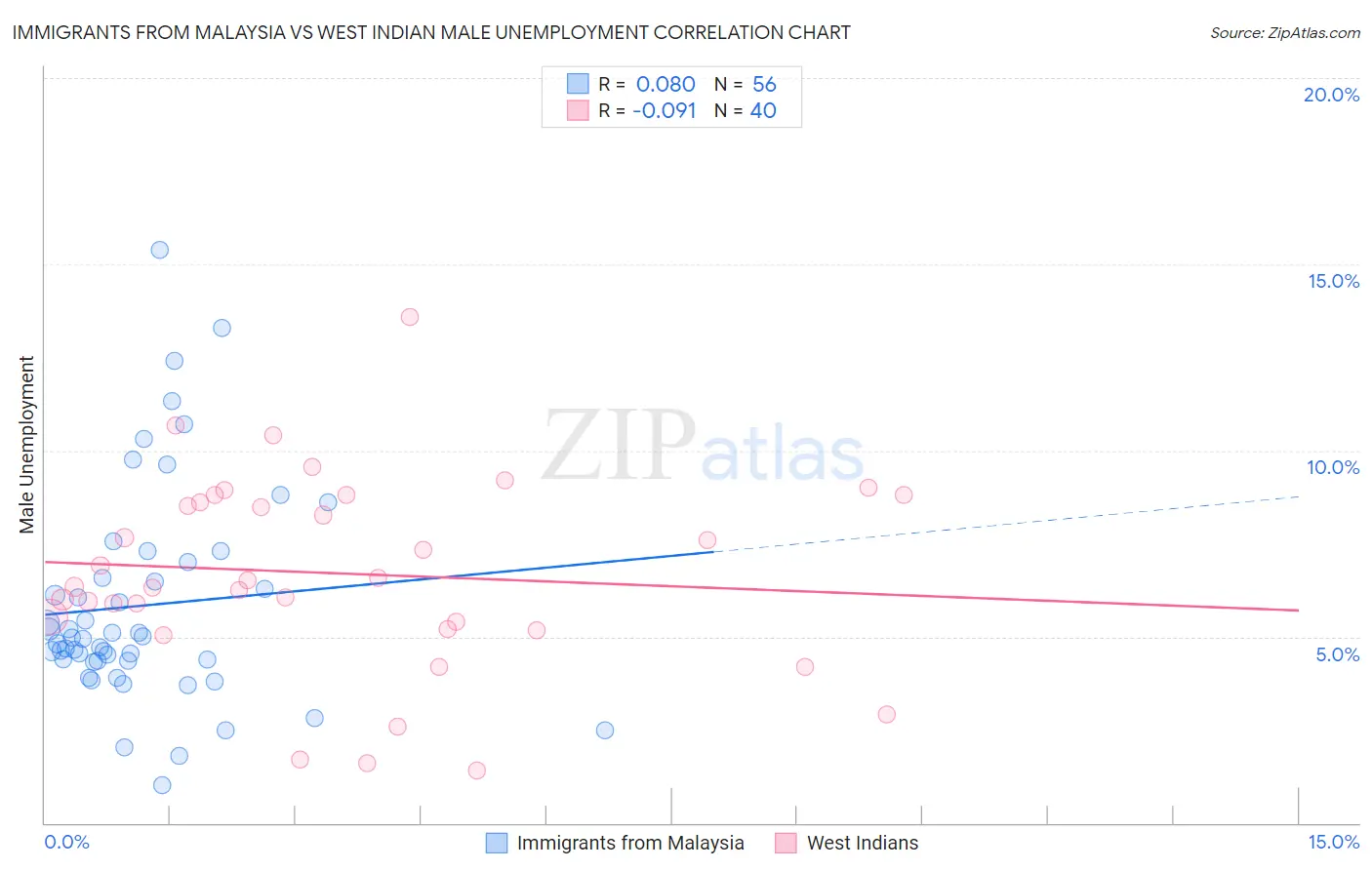 Immigrants from Malaysia vs West Indian Male Unemployment