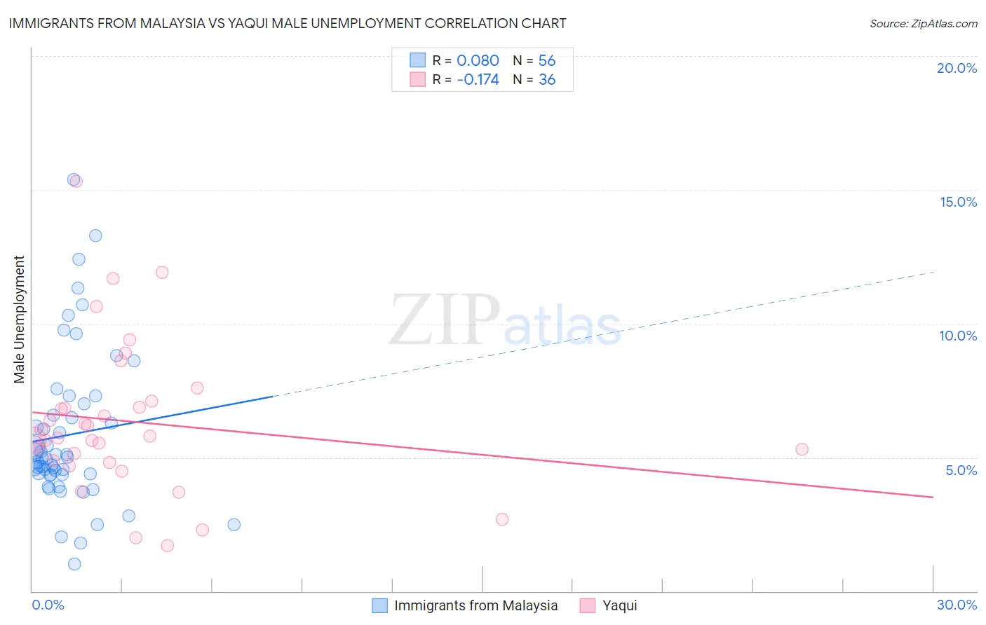 Immigrants from Malaysia vs Yaqui Male Unemployment