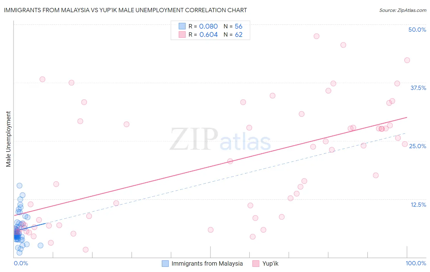 Immigrants from Malaysia vs Yup'ik Male Unemployment