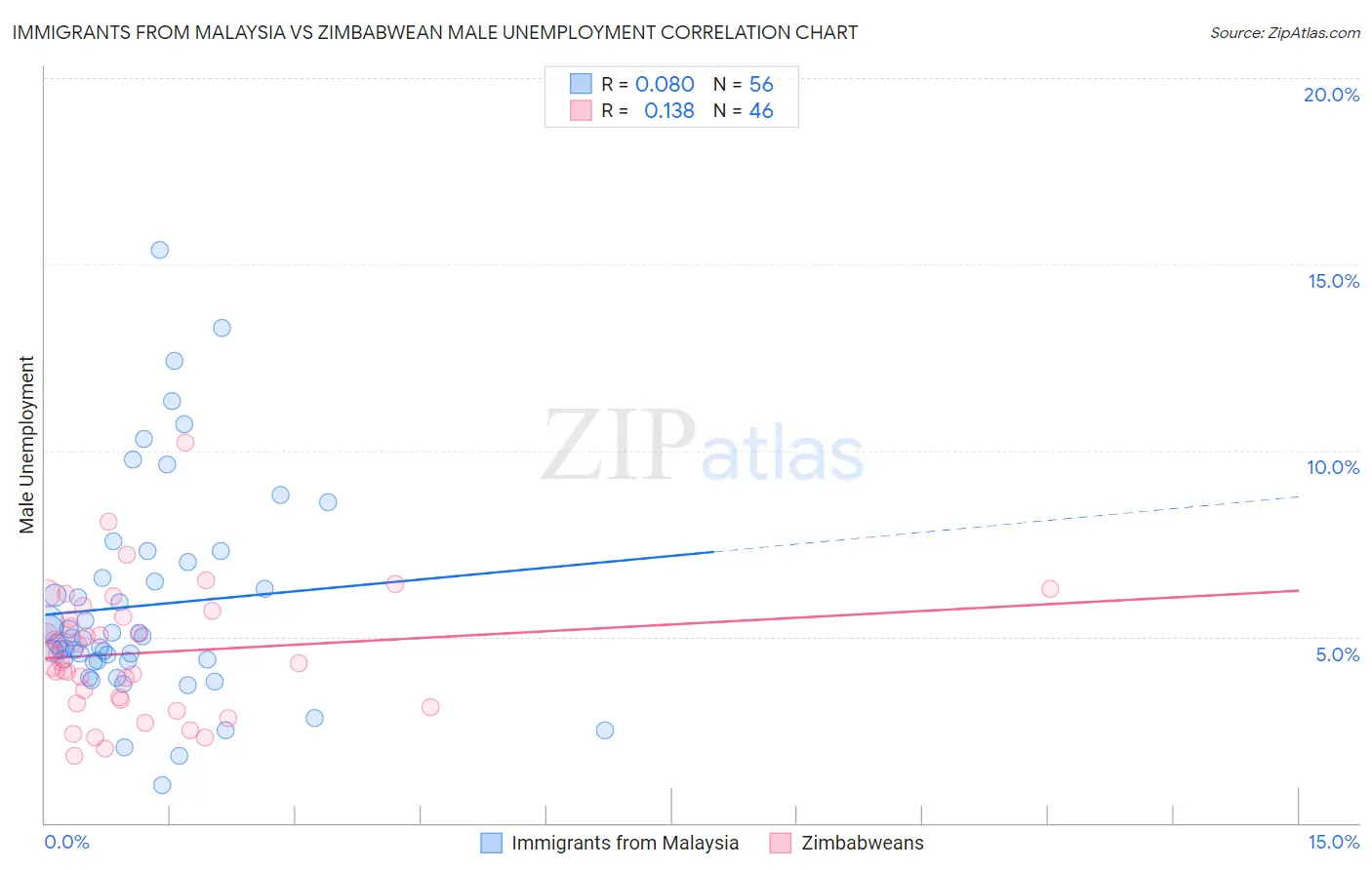 Immigrants from Malaysia vs Zimbabwean Male Unemployment