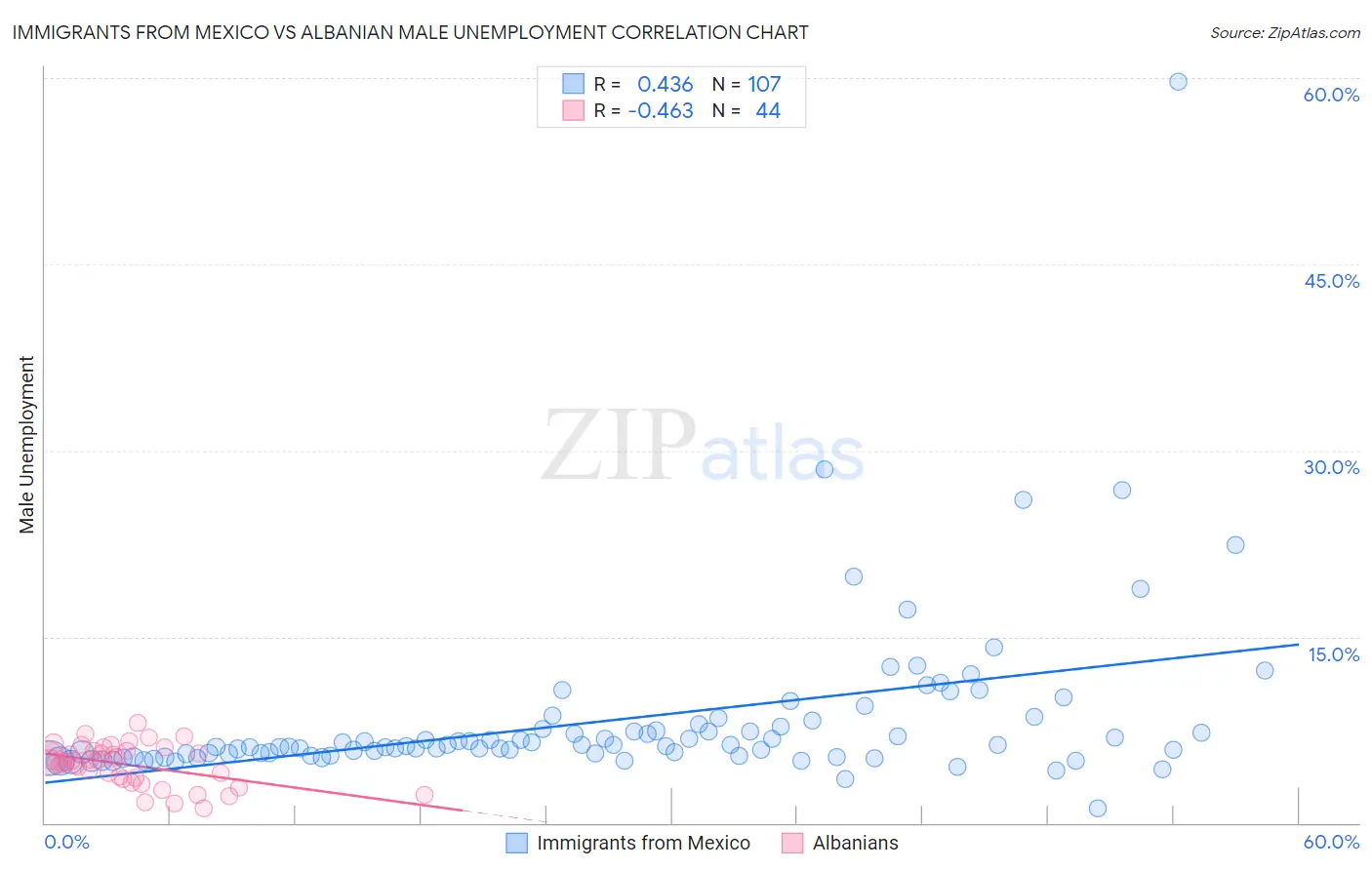 Immigrants from Mexico vs Albanian Male Unemployment