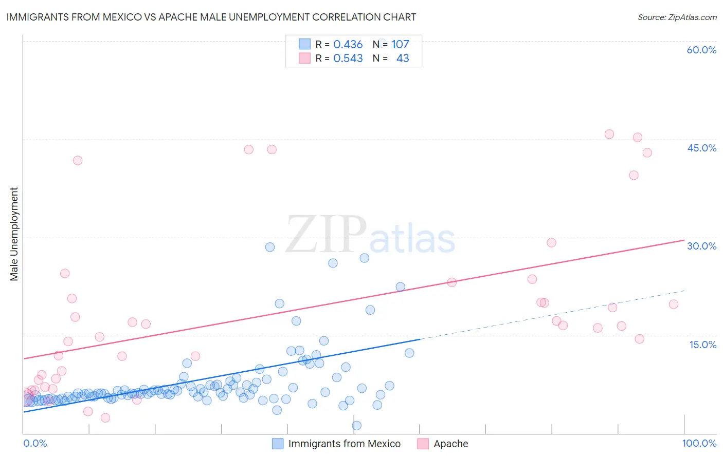 Immigrants from Mexico vs Apache Male Unemployment