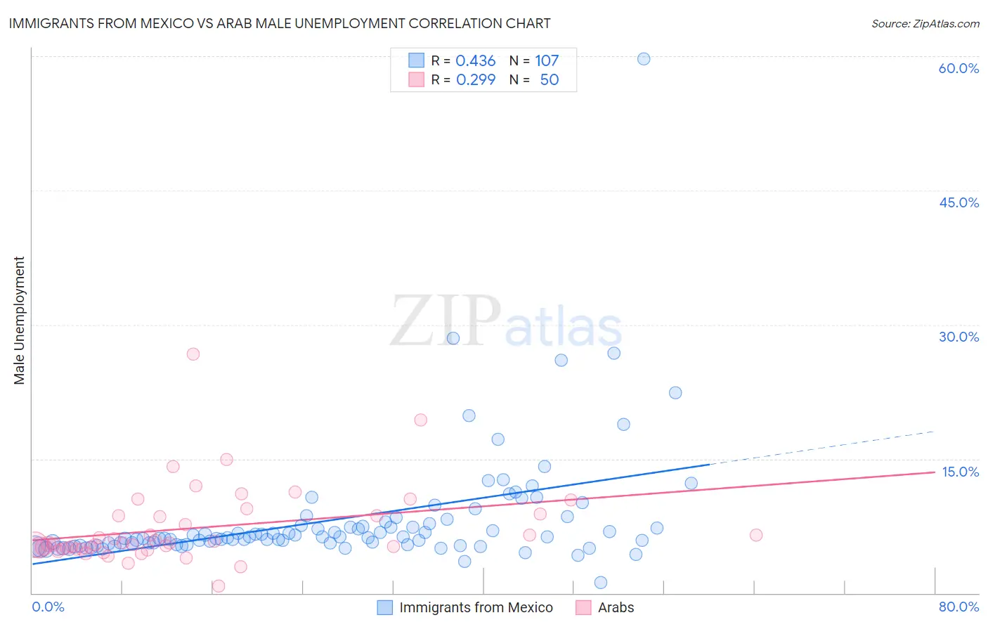 Immigrants from Mexico vs Arab Male Unemployment