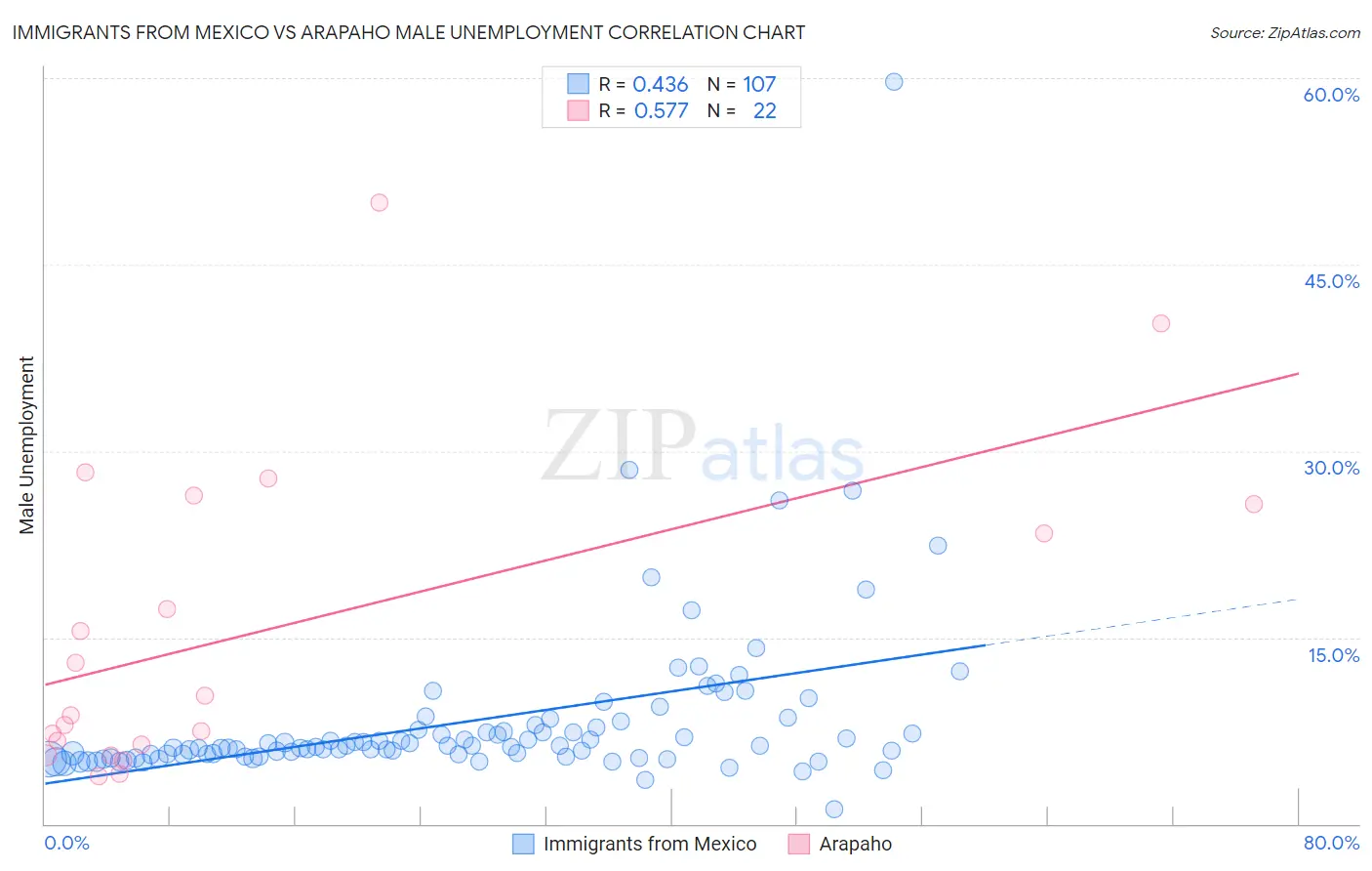 Immigrants from Mexico vs Arapaho Male Unemployment