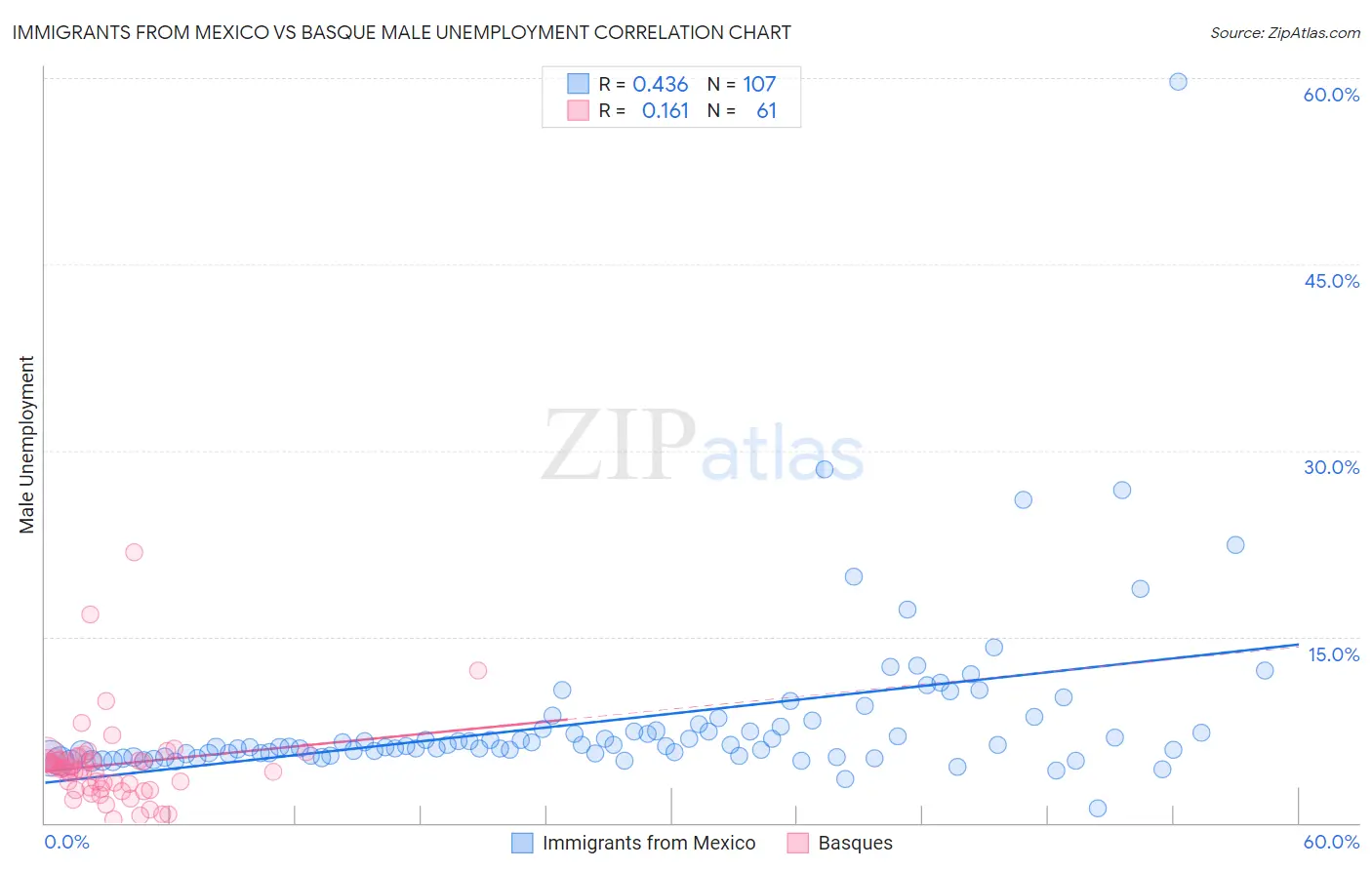 Immigrants from Mexico vs Basque Male Unemployment