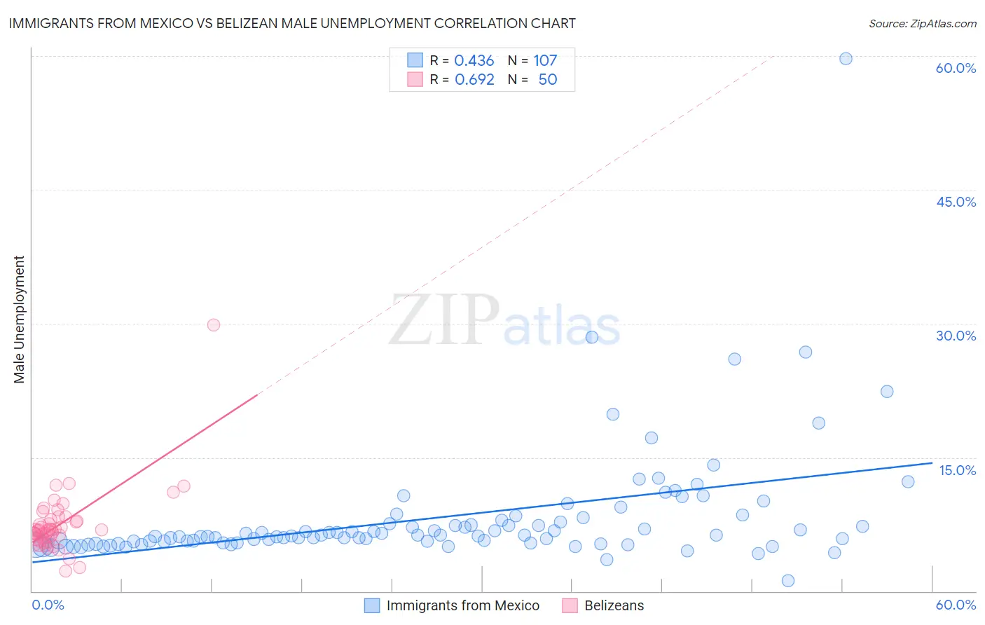 Immigrants from Mexico vs Belizean Male Unemployment