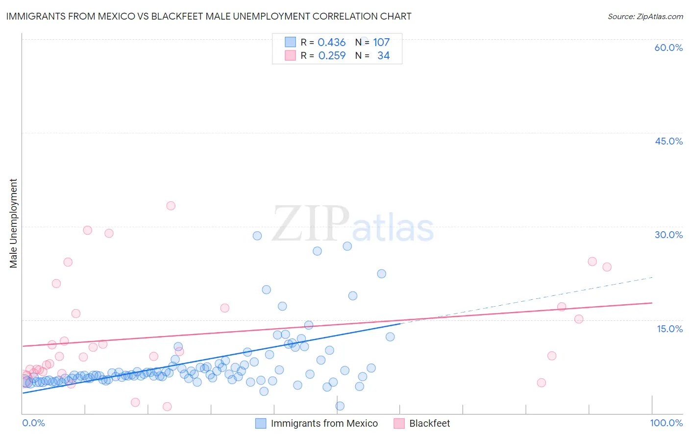 Immigrants from Mexico vs Blackfeet Male Unemployment