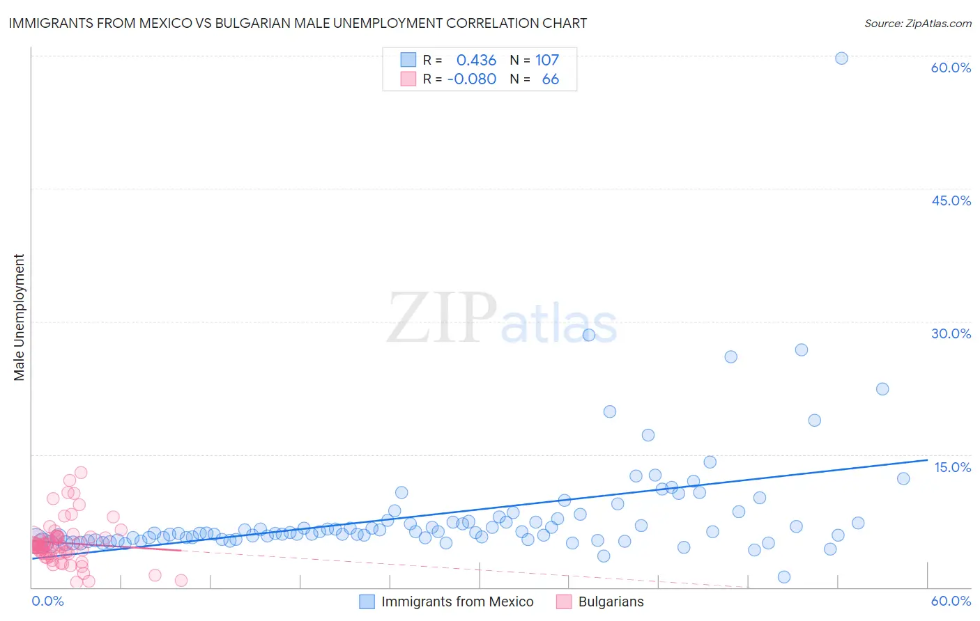 Immigrants from Mexico vs Bulgarian Male Unemployment