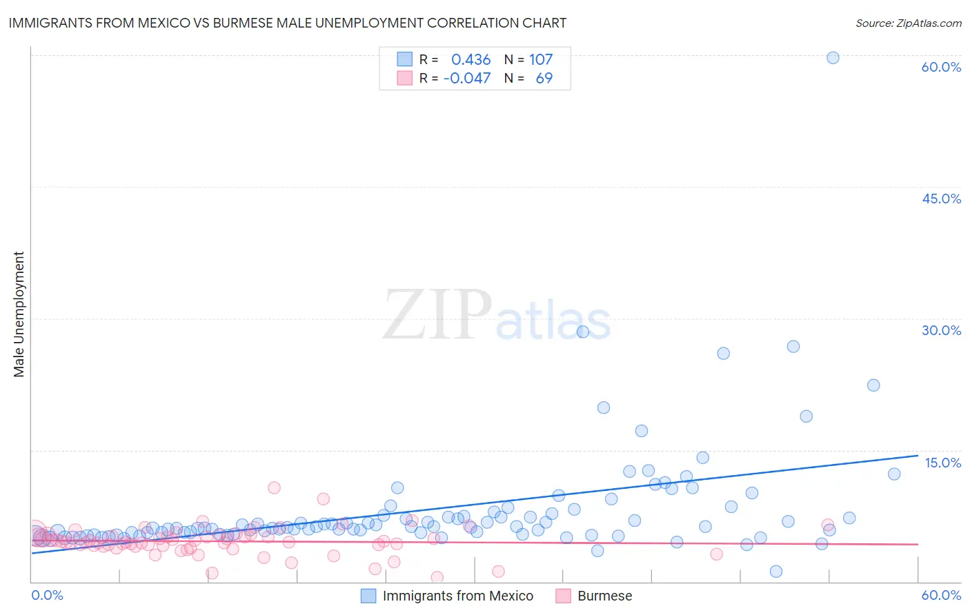 Immigrants from Mexico vs Burmese Male Unemployment