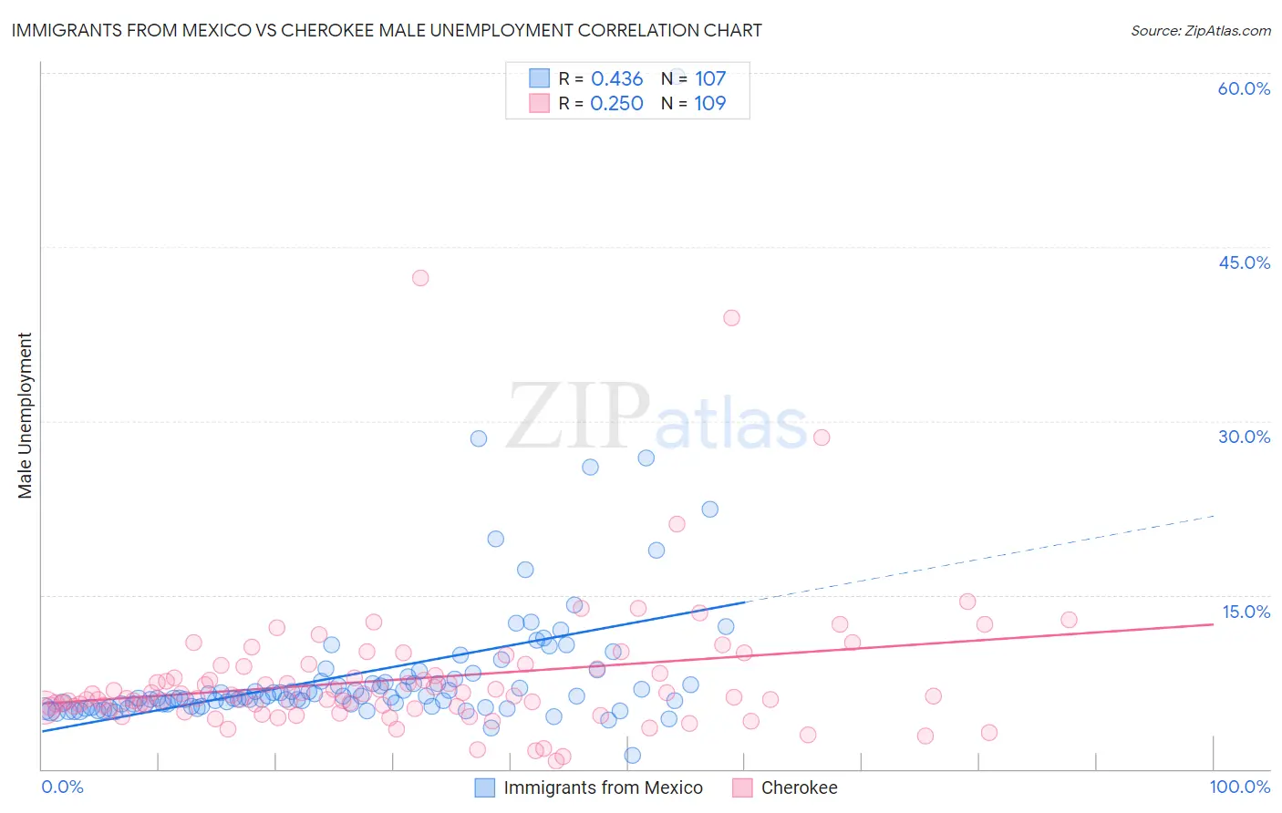 Immigrants from Mexico vs Cherokee Male Unemployment