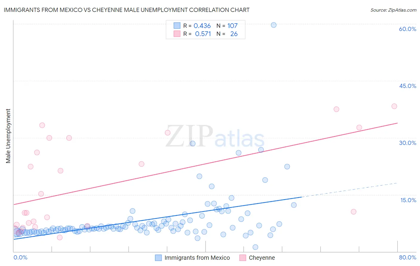 Immigrants from Mexico vs Cheyenne Male Unemployment