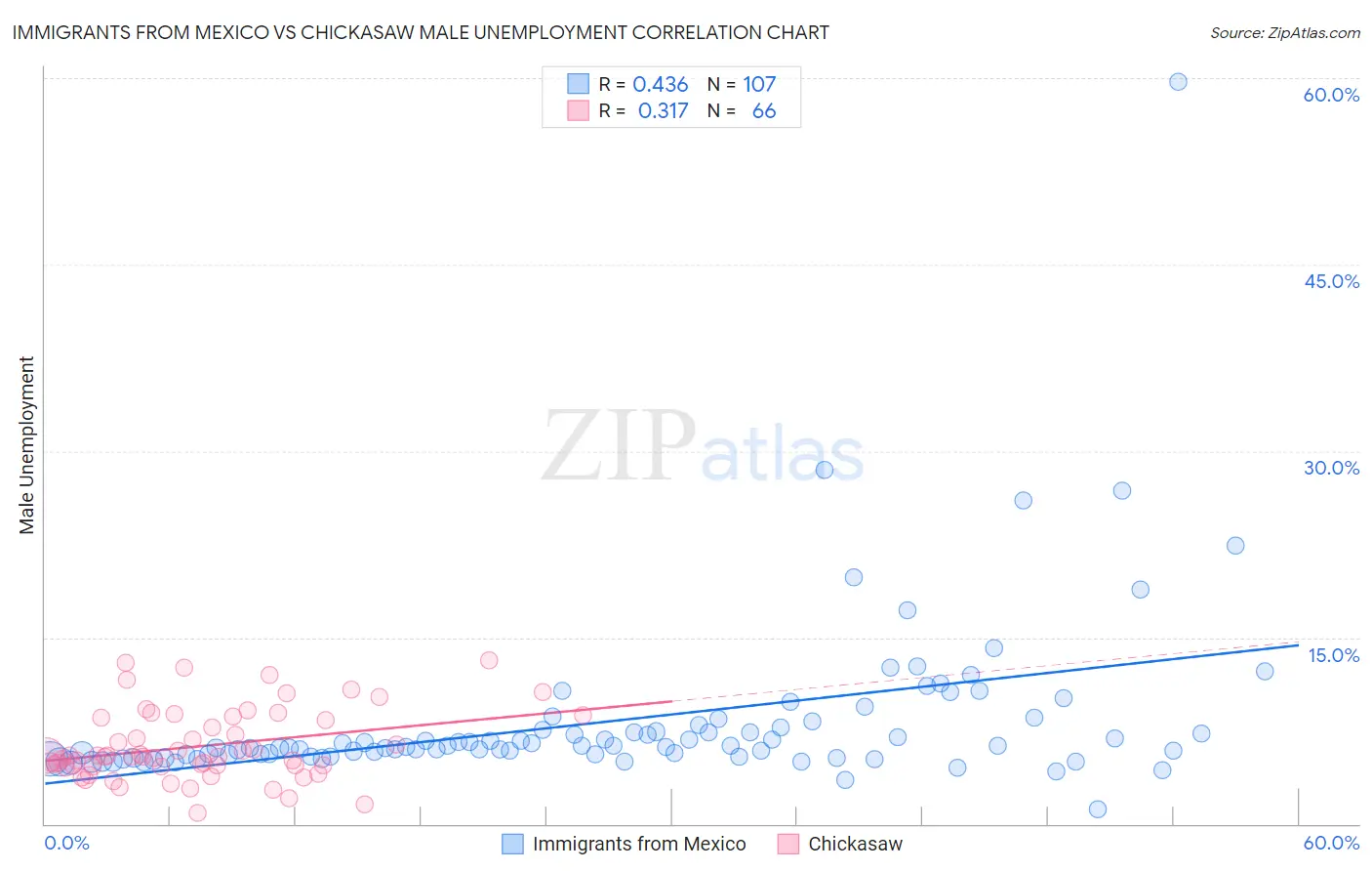 Immigrants from Mexico vs Chickasaw Male Unemployment