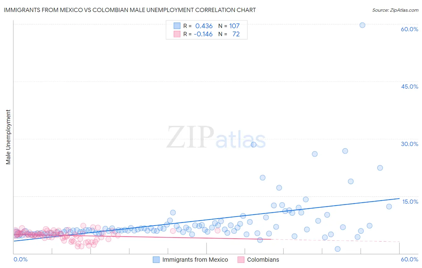 Immigrants from Mexico vs Colombian Male Unemployment