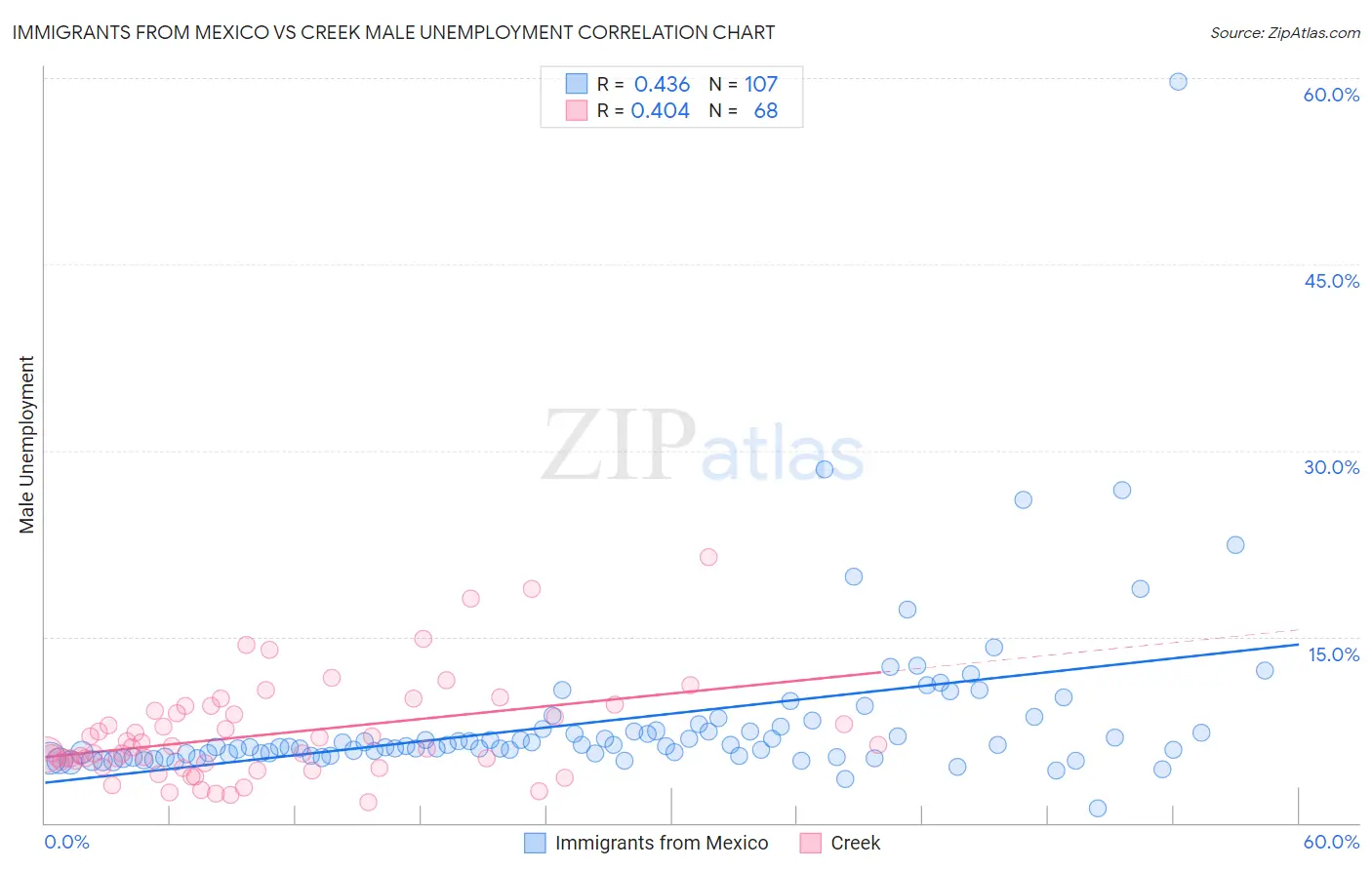 Immigrants from Mexico vs Creek Male Unemployment