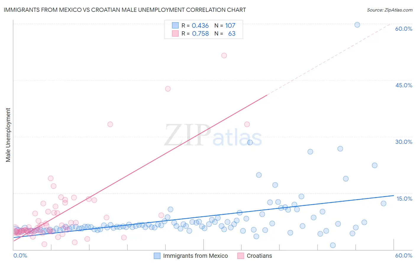 Immigrants from Mexico vs Croatian Male Unemployment