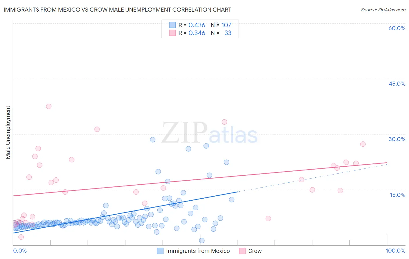 Immigrants from Mexico vs Crow Male Unemployment