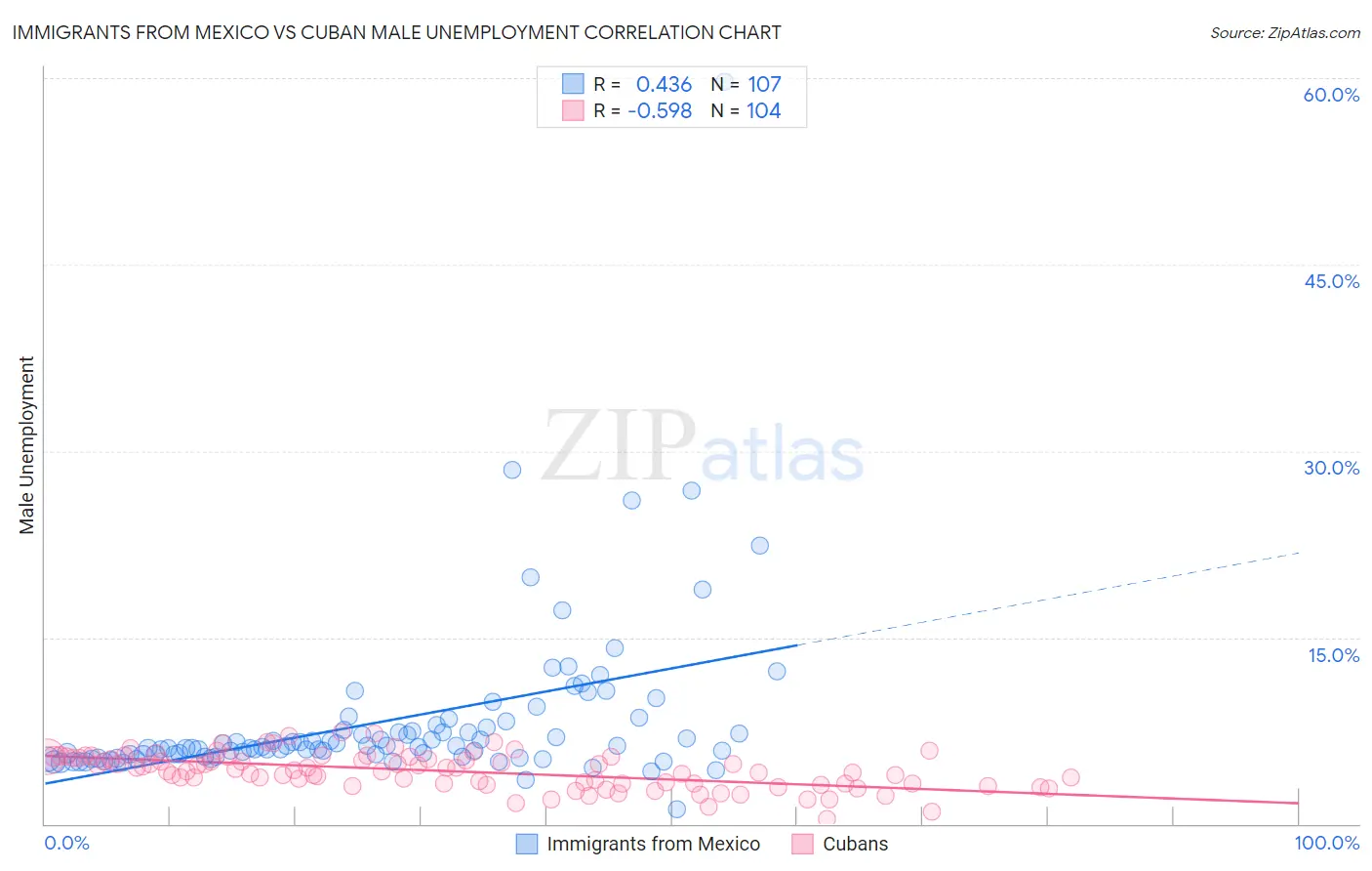 Immigrants from Mexico vs Cuban Male Unemployment