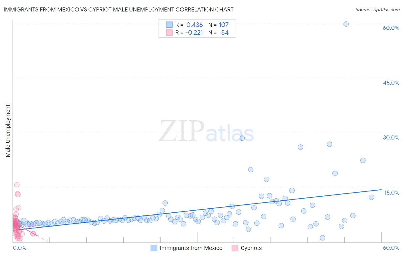 Immigrants from Mexico vs Cypriot Male Unemployment