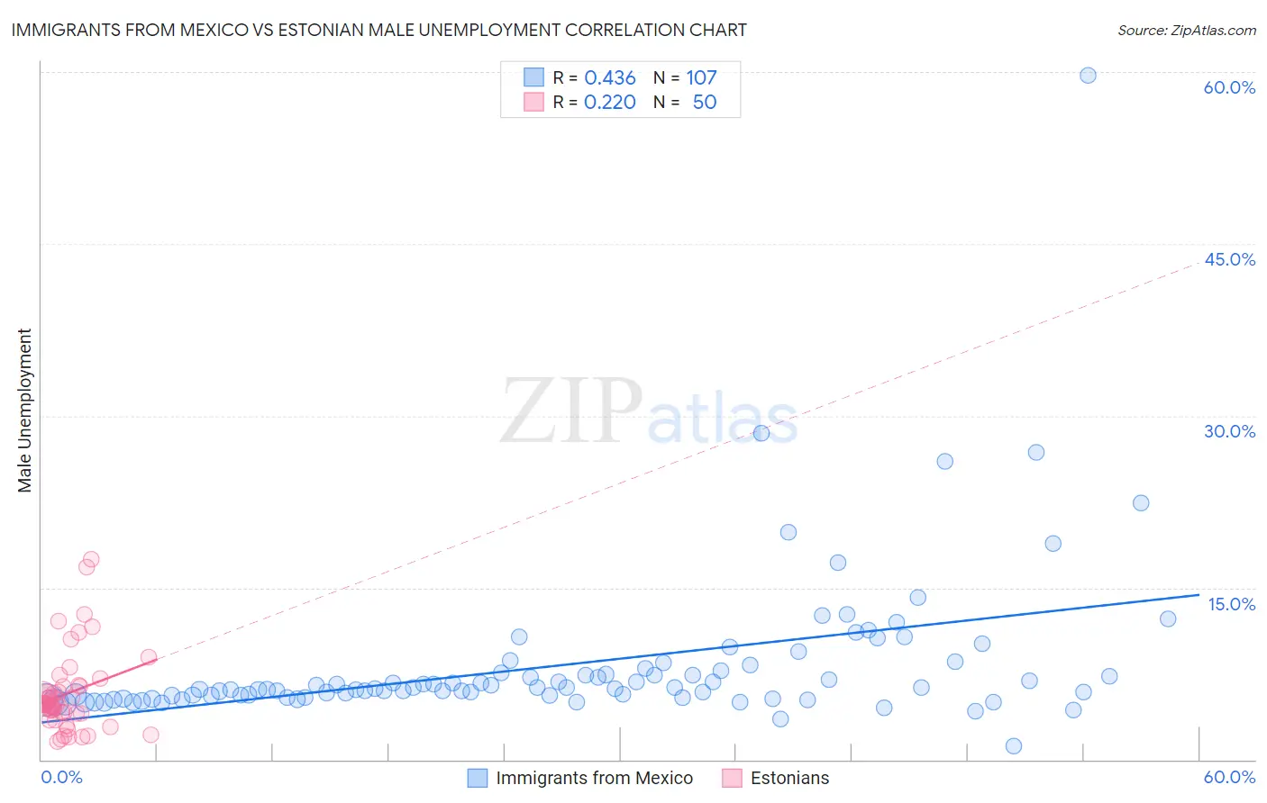 Immigrants from Mexico vs Estonian Male Unemployment