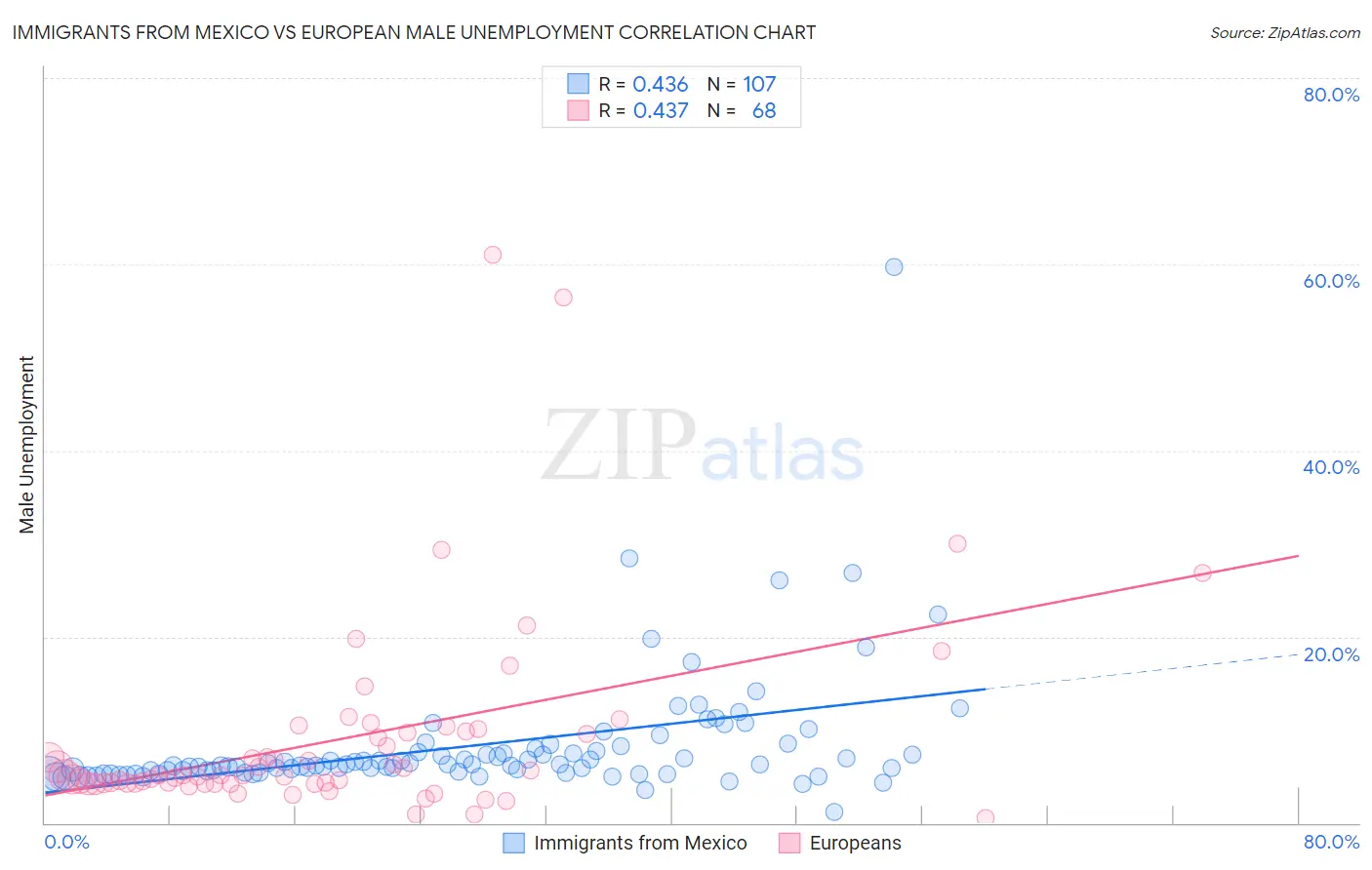 Immigrants from Mexico vs European Male Unemployment