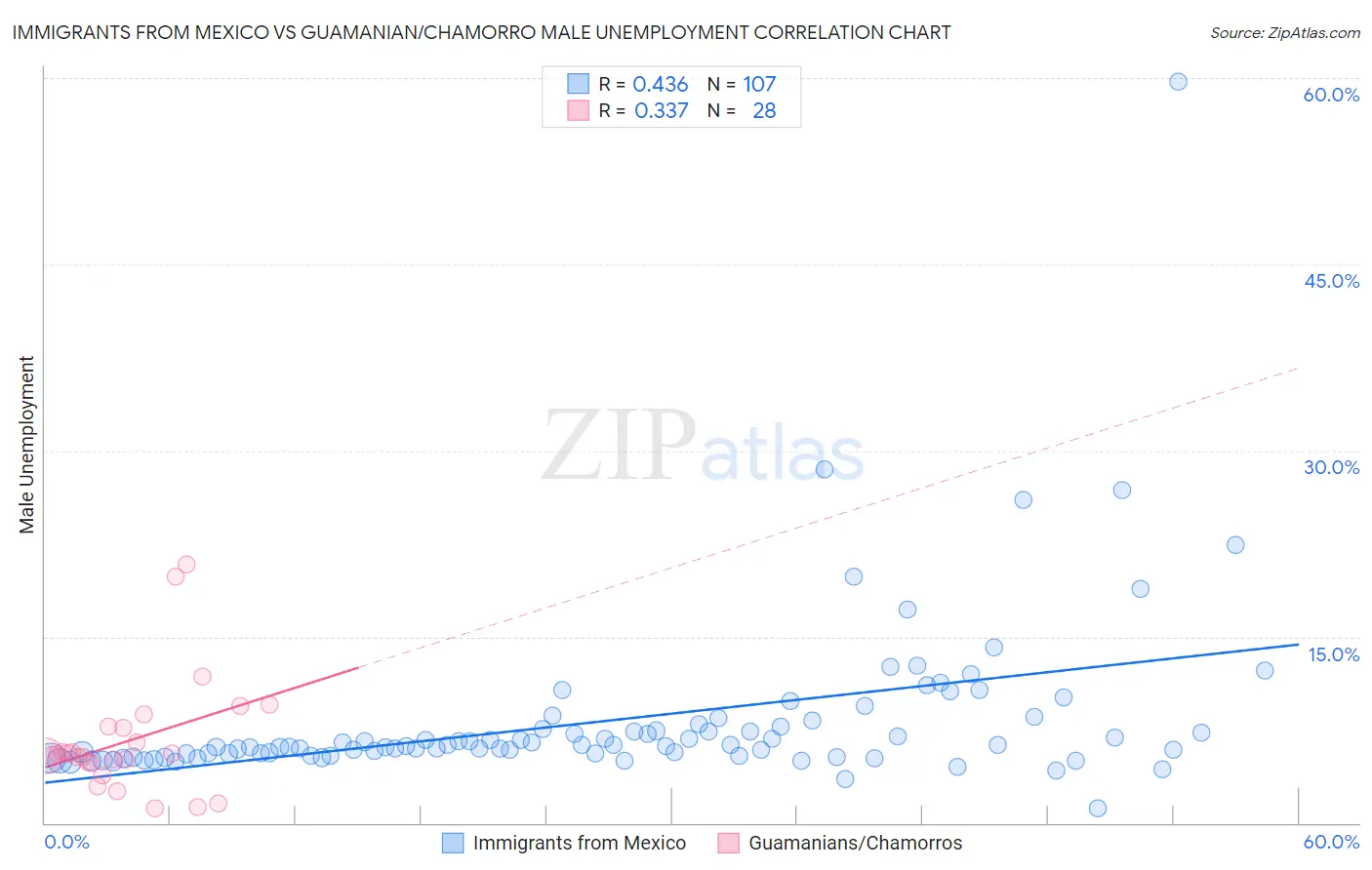 Immigrants from Mexico vs Guamanian/Chamorro Male Unemployment