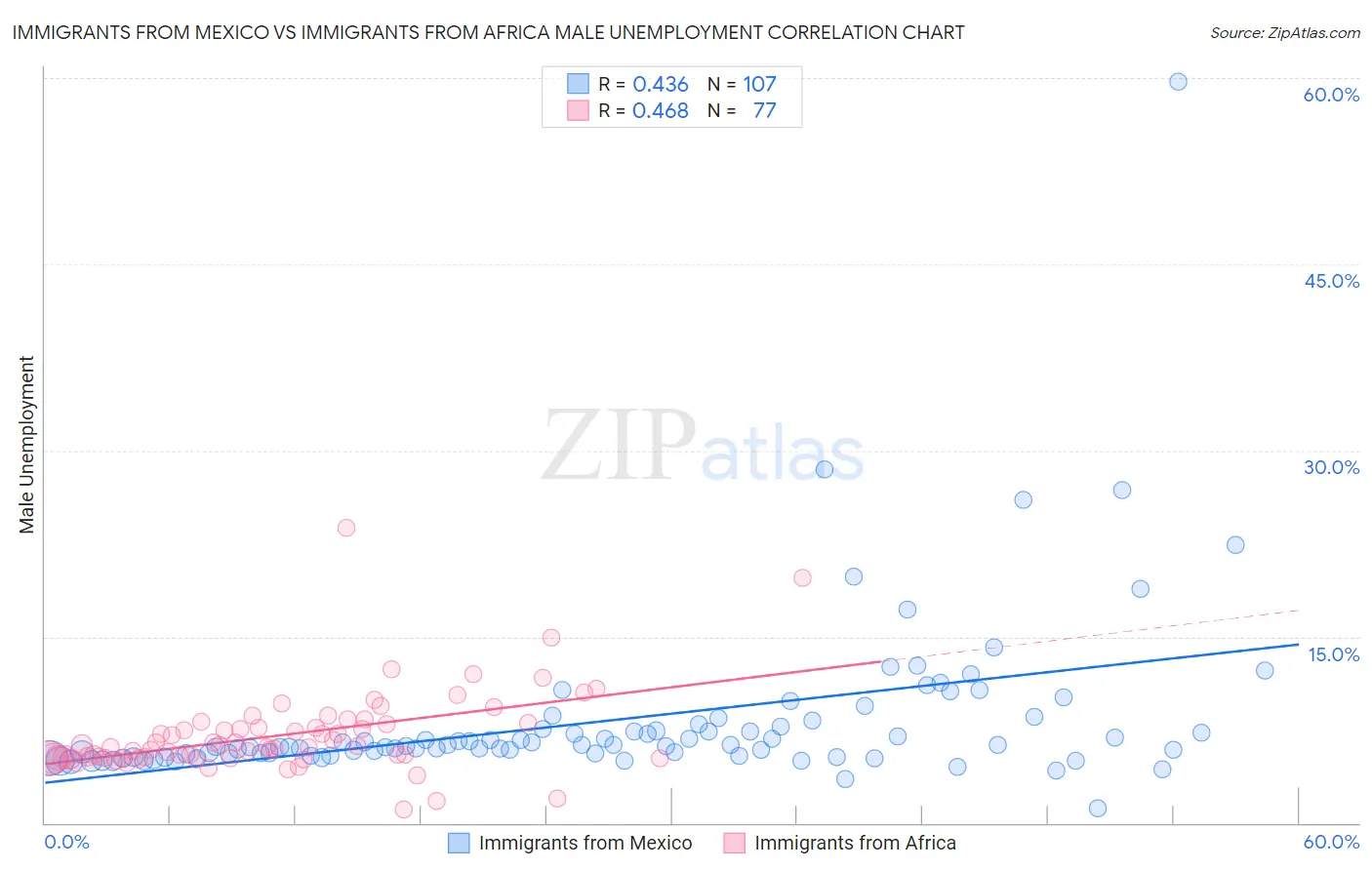 Immigrants from Mexico vs Immigrants from Africa Male Unemployment