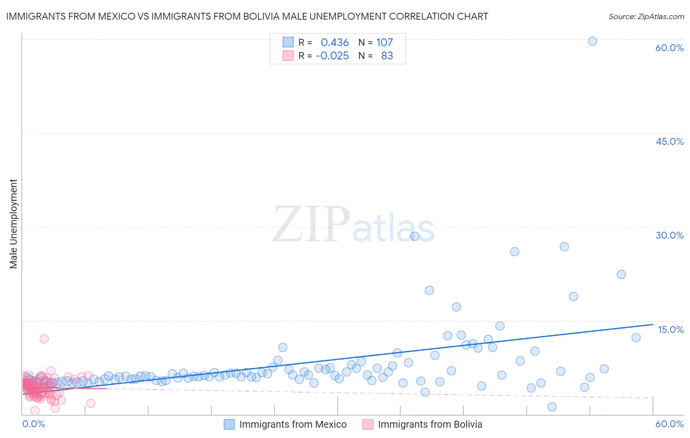 Immigrants from Mexico vs Immigrants from Bolivia Male Unemployment