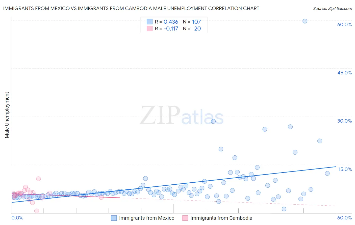 Immigrants from Mexico vs Immigrants from Cambodia Male Unemployment