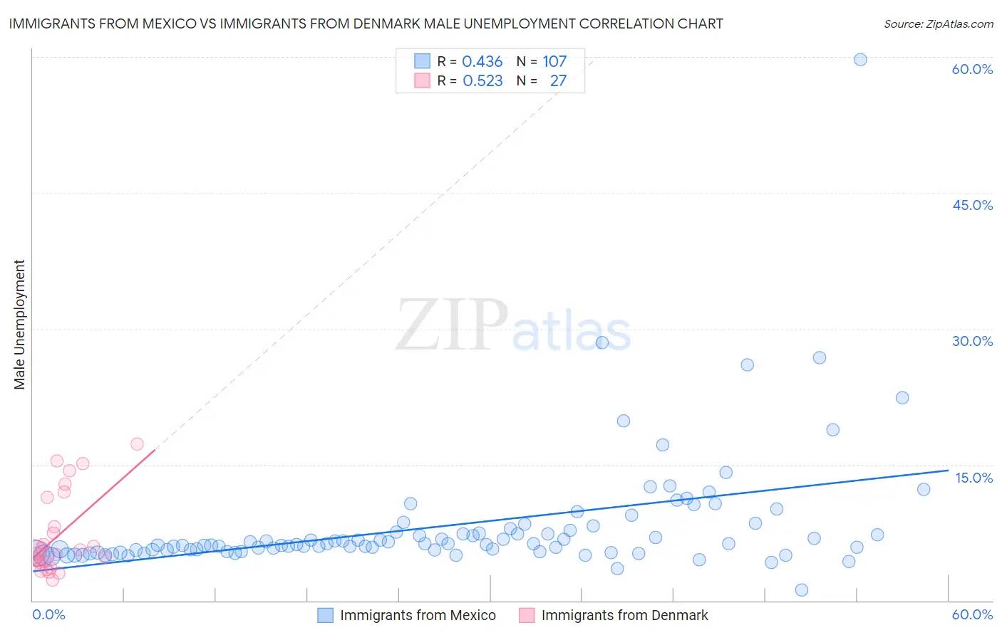 Immigrants from Mexico vs Immigrants from Denmark Male Unemployment