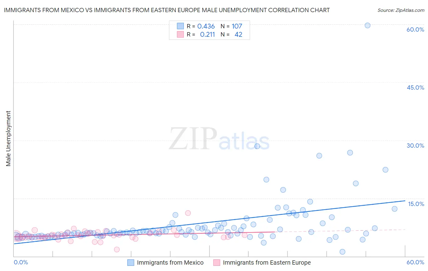 Immigrants from Mexico vs Immigrants from Eastern Europe Male Unemployment