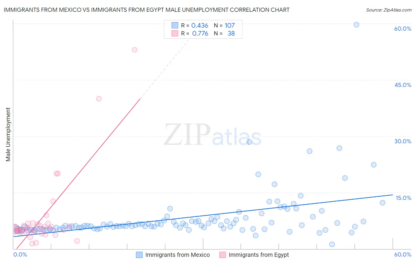 Immigrants from Mexico vs Immigrants from Egypt Male Unemployment