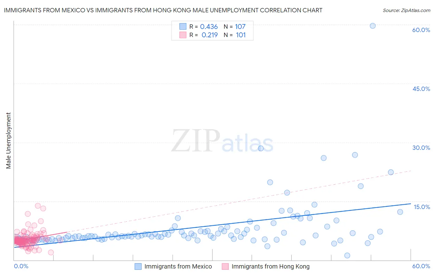 Immigrants from Mexico vs Immigrants from Hong Kong Male Unemployment