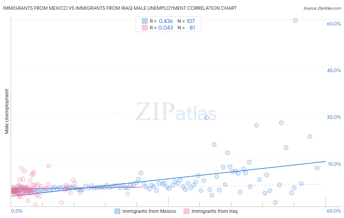 Immigrants from Mexico vs Immigrants from Iraq Male Unemployment