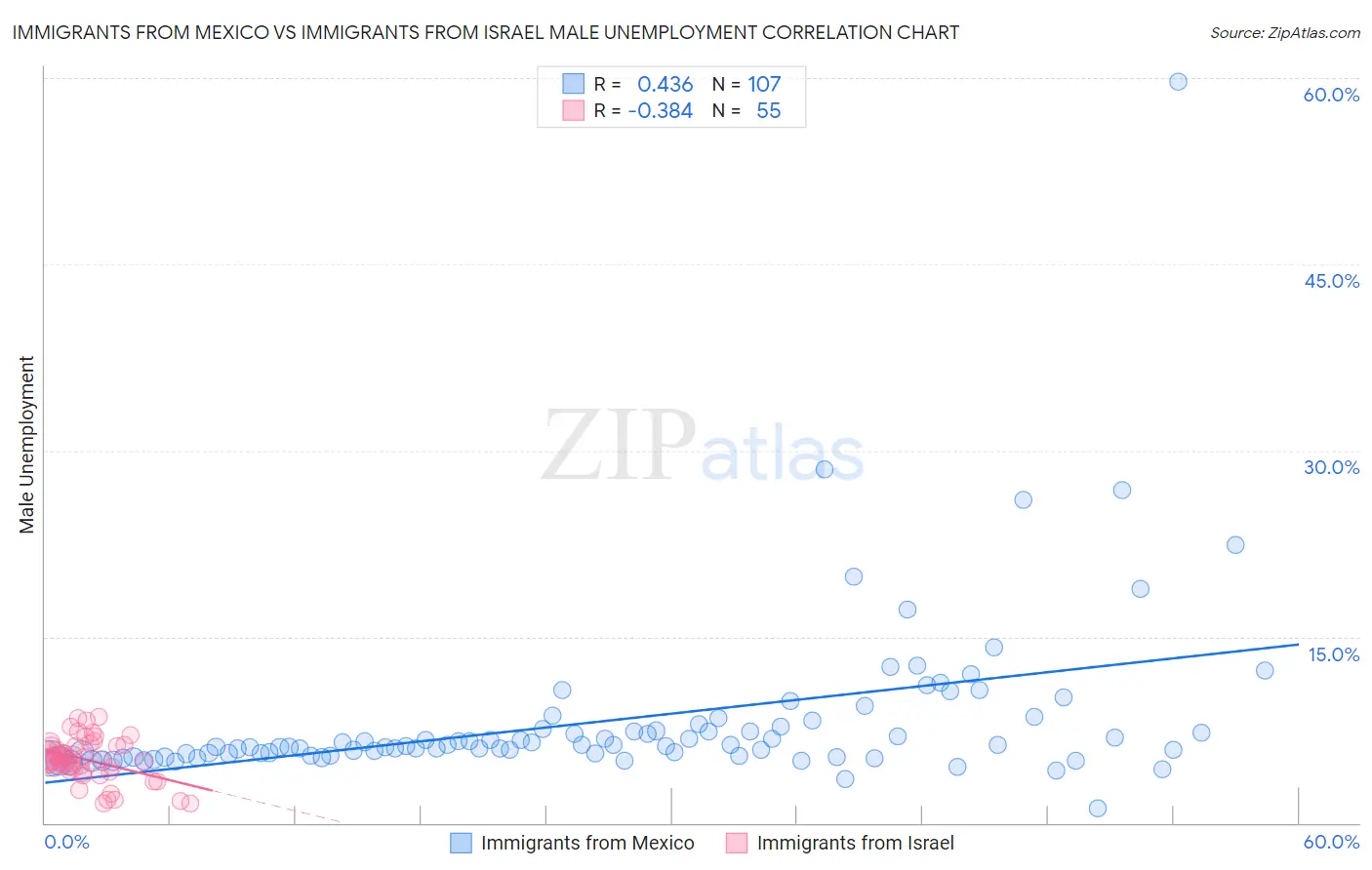 Immigrants from Mexico vs Immigrants from Israel Male Unemployment