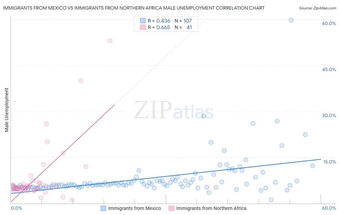 Immigrants from Mexico vs Immigrants from Northern Africa Male Unemployment