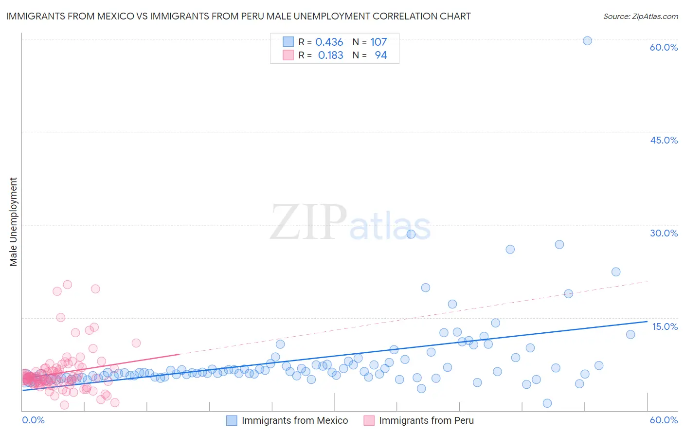 Immigrants from Mexico vs Immigrants from Peru Male Unemployment