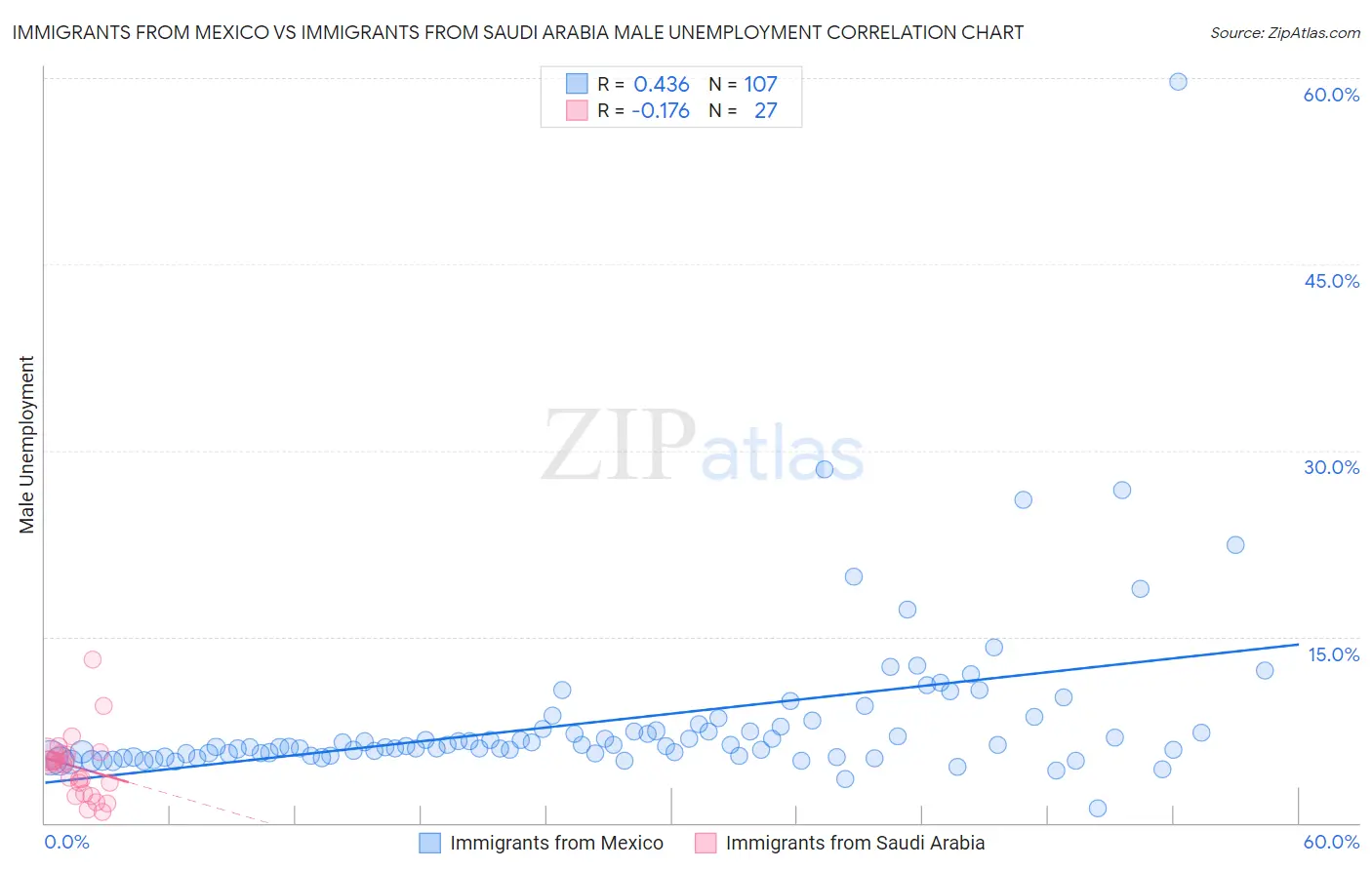 Immigrants from Mexico vs Immigrants from Saudi Arabia Male Unemployment