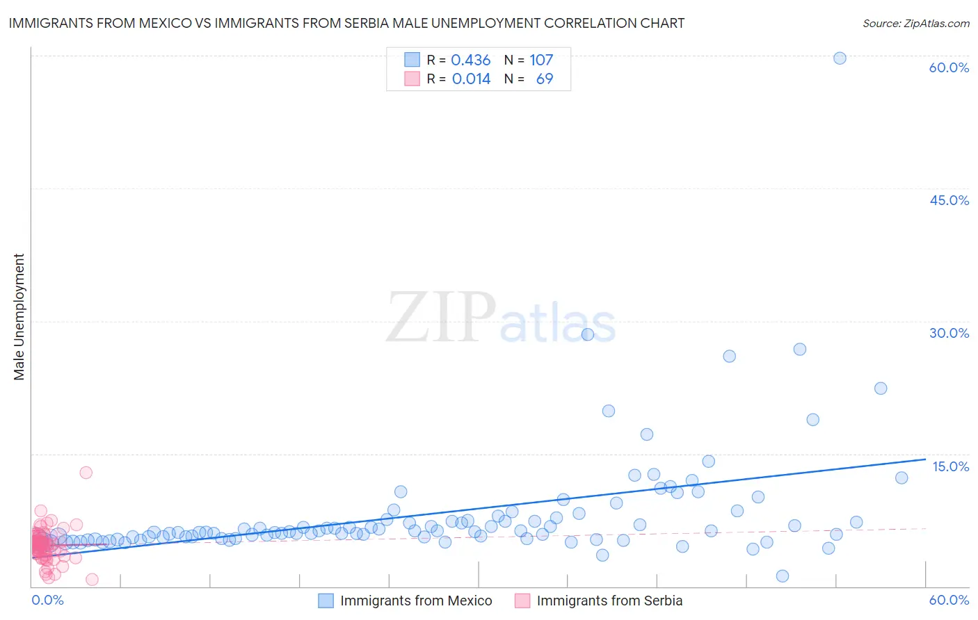 Immigrants from Mexico vs Immigrants from Serbia Male Unemployment