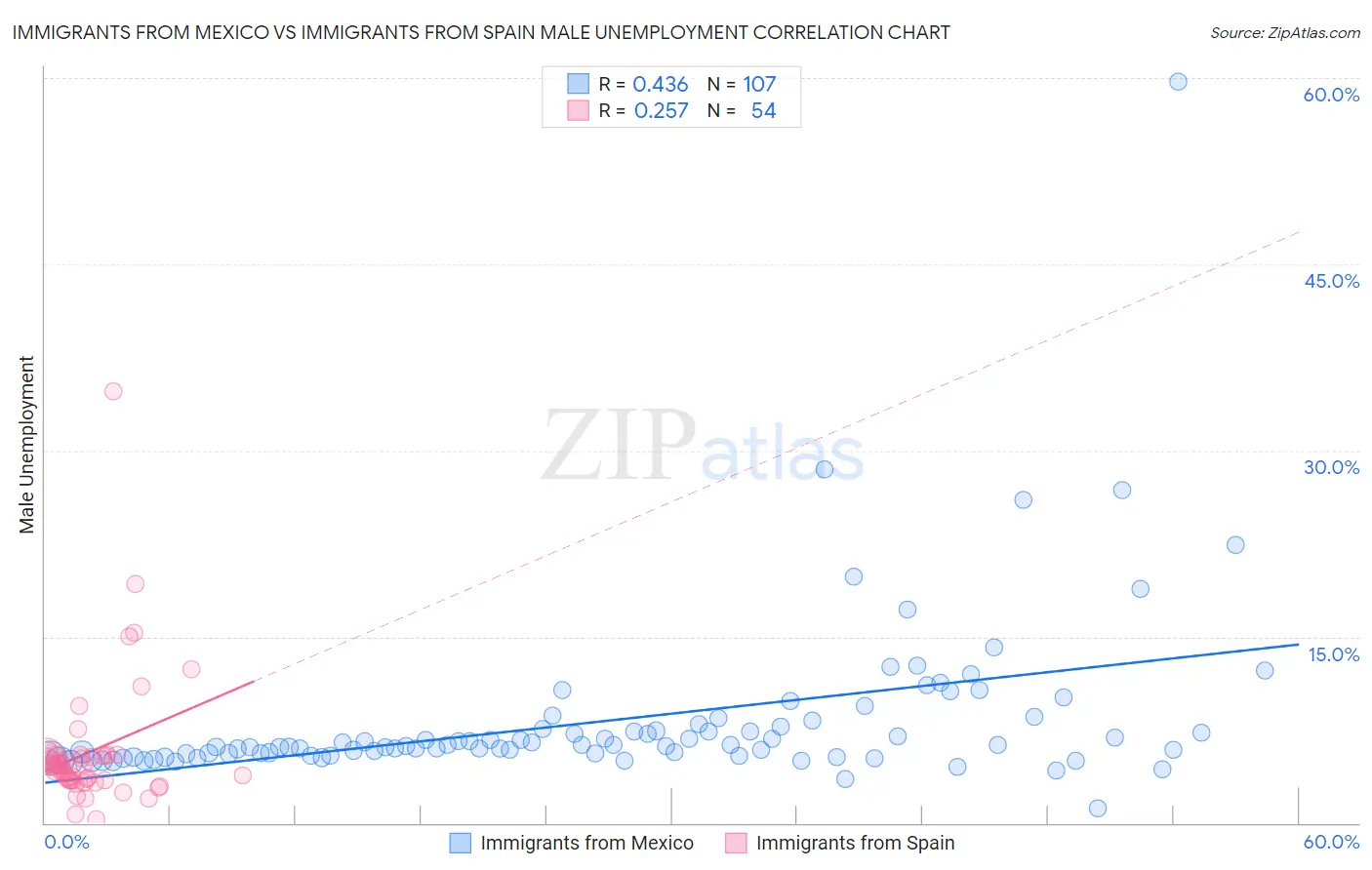 Immigrants from Mexico vs Immigrants from Spain Male Unemployment