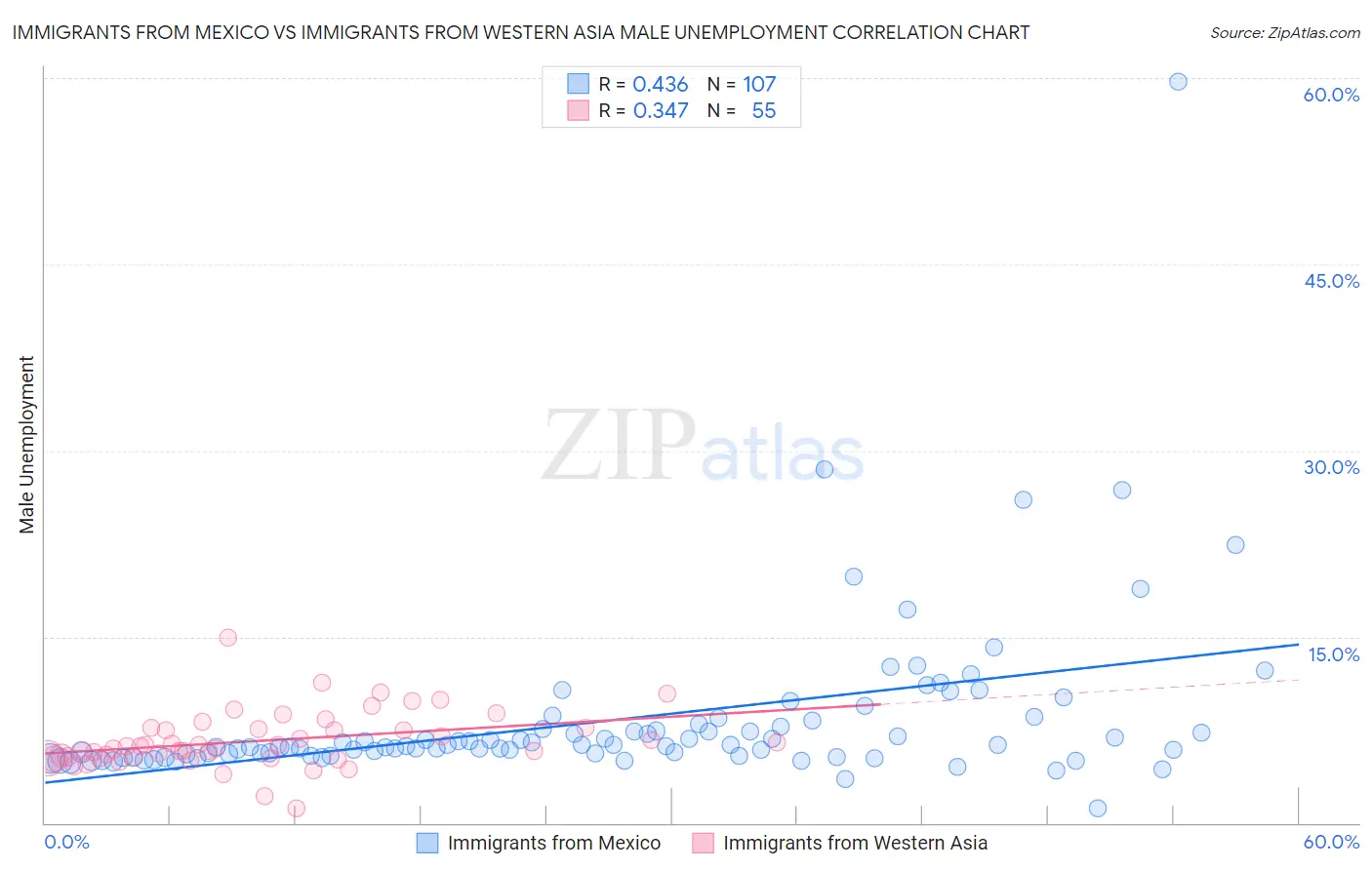 Immigrants from Mexico vs Immigrants from Western Asia Male Unemployment