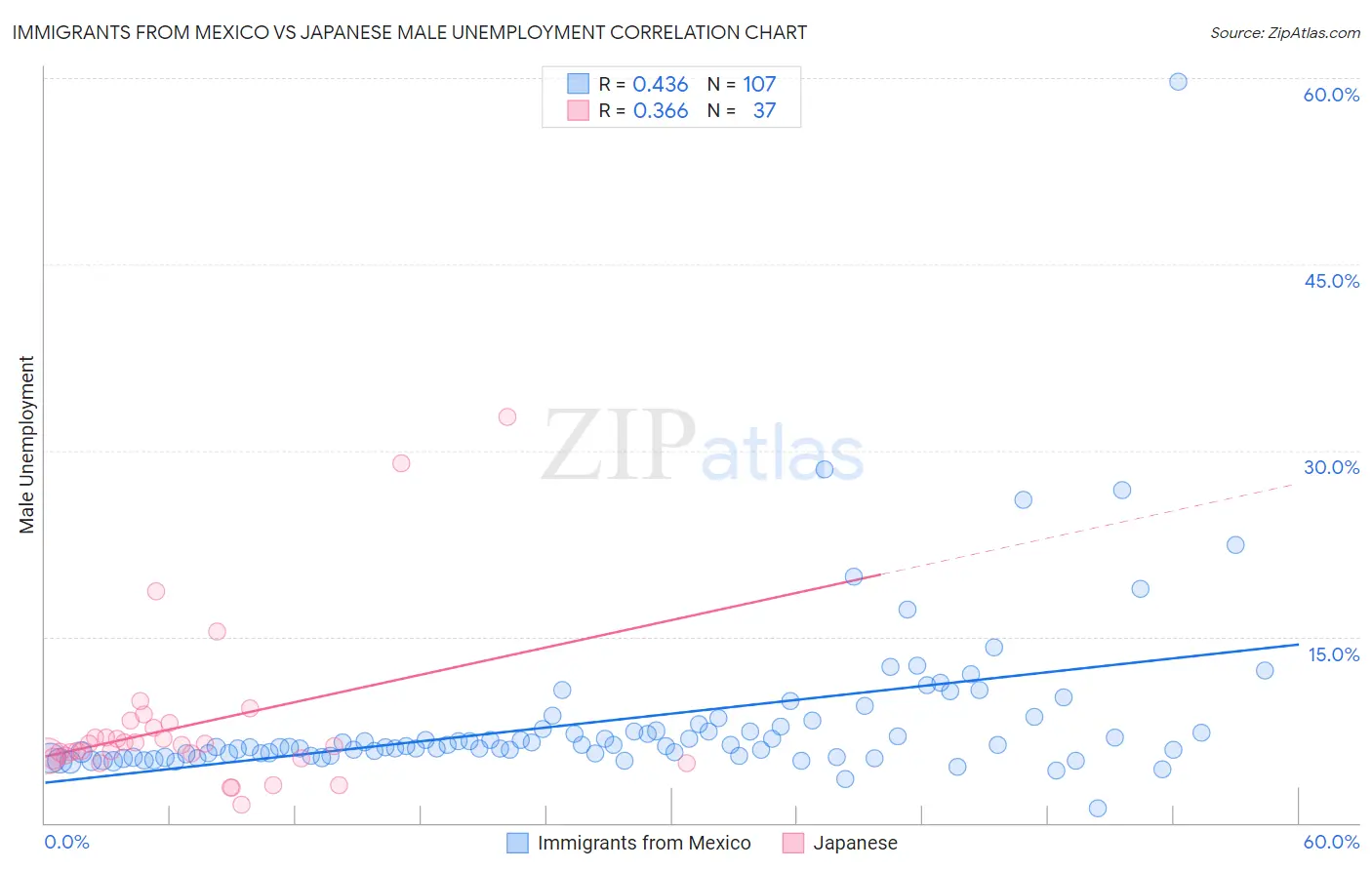 Immigrants from Mexico vs Japanese Male Unemployment