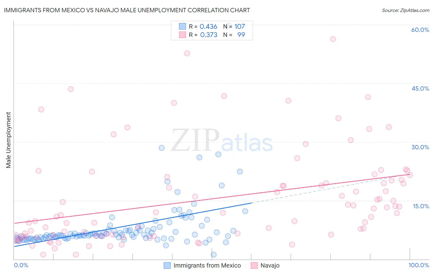 Immigrants from Mexico vs Navajo Male Unemployment