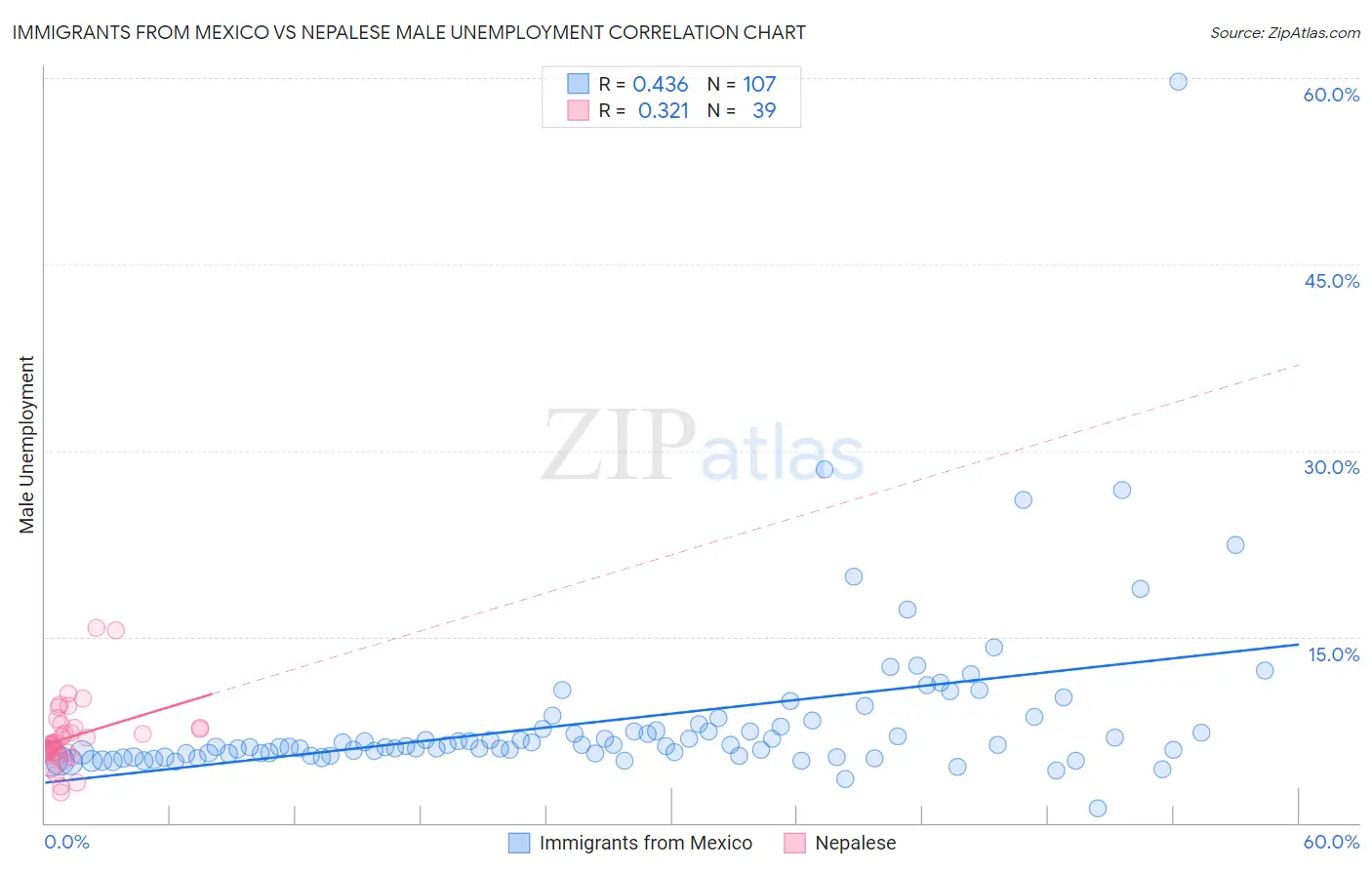 Immigrants from Mexico vs Nepalese Male Unemployment