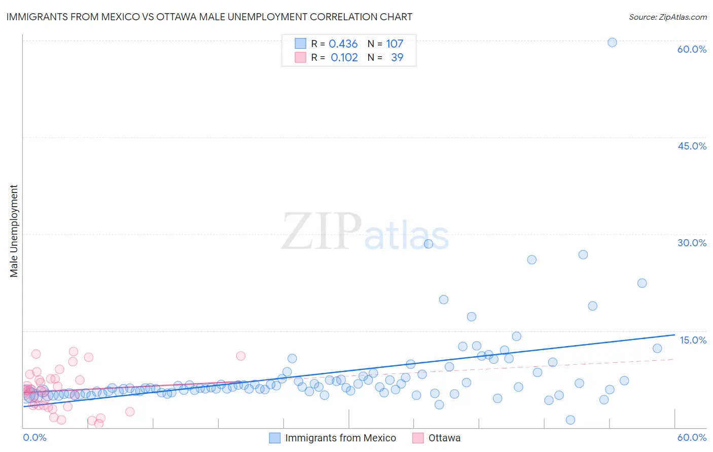 Immigrants from Mexico vs Ottawa Male Unemployment