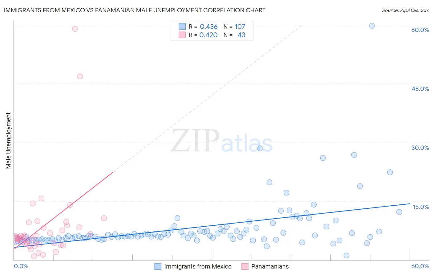 Immigrants from Mexico vs Panamanian Male Unemployment